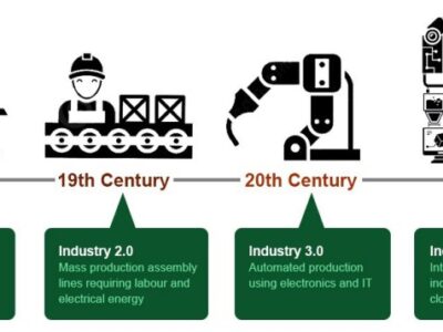 Revolusi Industri 4.0 Bergerak Cepat, Ikut atau Tersikut ?
