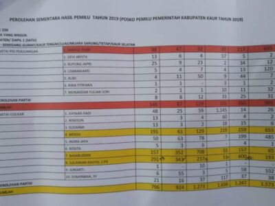Rekap Lengkap Suara Caleg Dapil 1 Kaur, Partai Golkar Unggul PAN Runner Up
