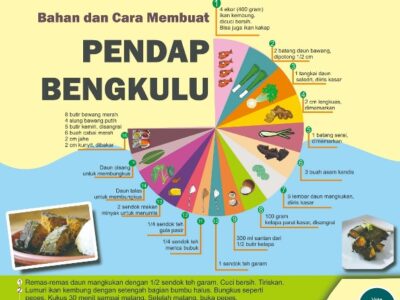 Infografik Cara Masak Pendap Bengkulu