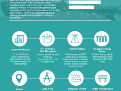 Infografik Kawasan Ekonomi Khusus Pulau Baai Bengkulu