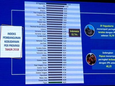 IPK Bengkulu Peringkat ke 4, Ungguli Rata-rata Angka Nasional