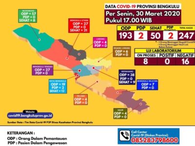 Masih Zona Hijau, Berikut Data Sebaran ODP dan PDP Covid-19 di Bengkulu