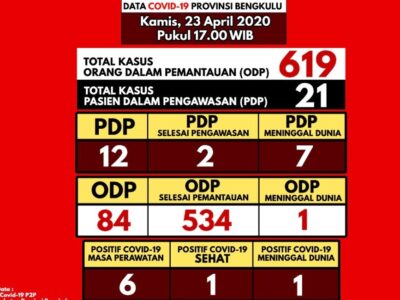 Jumlah ODP dan PDP terus Bertambah, Ini Langkah Pencegahan yang Dijalankan