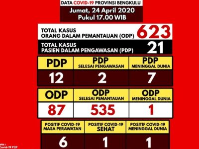 Rapid Test Non-Reaktif, 9 Tenaga Kesehatan Kepahiang Diambil Swab