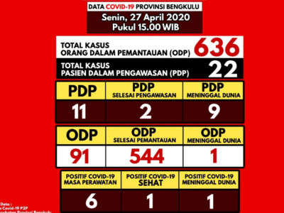 Update Kasus Covid -19 di Provinsi Bengkulu: 22 Orang Dinyatakan Reaktif