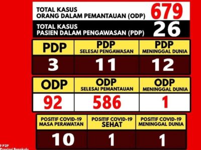 Update Covid-19 di Bengkulu: ODP Bertambah 4, Total Jadi 678 Orang
