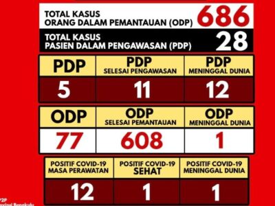 Update Covid-19, 6 Rapid Test Reaktif dan Dinkes Pastikan APD Aman