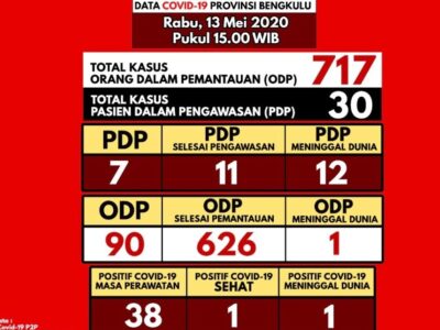 Rapid Test Reaktif Bertambah 17 Orang