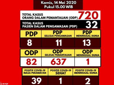 Bertambah 2, Total Positif Covid-19 di Bengkulu Jadi 42 Orang