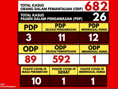 Update 5 Mei: Jumlah ODP Covid-19 di Bengkulu Jadi 681 Orang