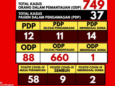 Kabar Gembira, 9 Pasien Positip Covid-19 di Bengkulu Sembuh