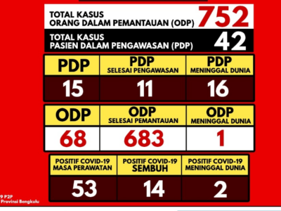 Pasien Sembuh Covid-19 di Bengkulu Bertambah 5 Orang
