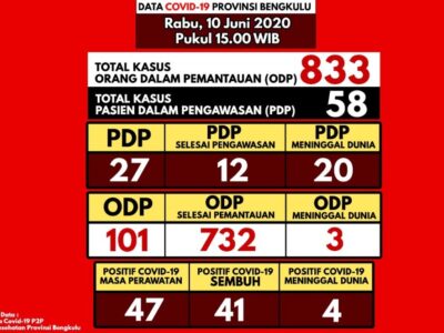 Update Covid-19 Bengkulu: Tak Ada Penambahan Positif, 65 Sampel Swab Negatif