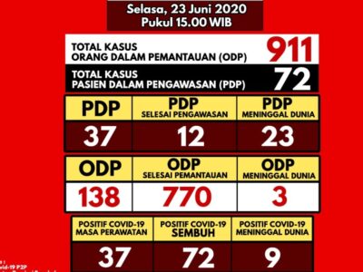 Ada Klaster Baru, Kasus Terkonfirmasi Positif Corona Bertambah 2 Orang