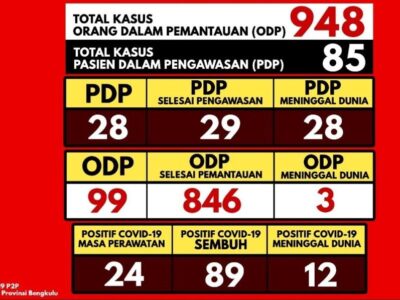 Lagi, Satu Pasien Positif Covid-19 dan PDP di Bengkulu Meninggal