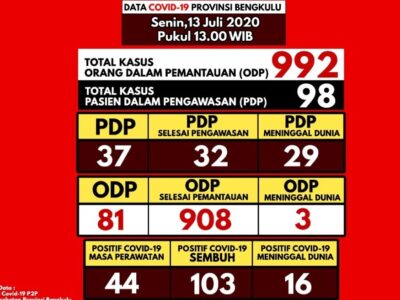 Angka Kesembuhan Pasien COVID-19 Bengkulu Terus Bertambah
