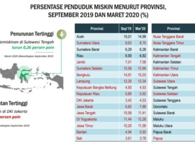 Provinsi Bengkulu Tekan Tingkat Kemiskinan ke Bawah Angka Nasional