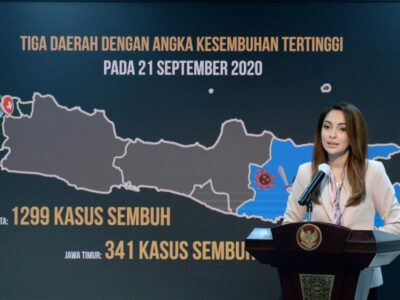 180.797 Orang Dinyatakan Sembuh di Pekan Ketiga September 2020