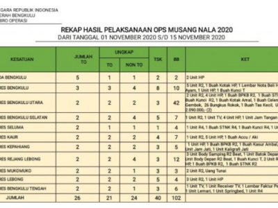 Operasi Musang Nala 2020, 40 Tersangka Berhasil Ditangkap Polda Bengkulu