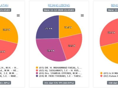 Data Sementara Sirekap KPU untuk 9 Pilkada di Bengkulu