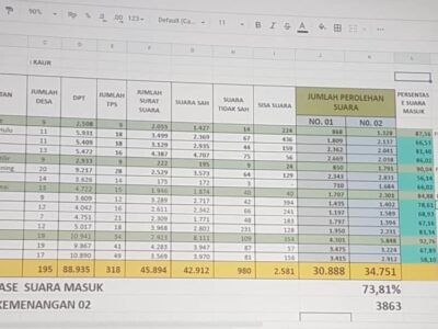 Quick Count Pilkada Kaur, Lis-Heri Unggul dari Kandidat Petahana