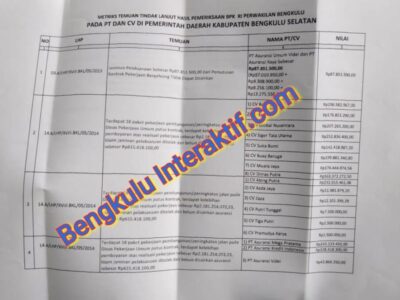 Rp 1 Miliar Lebih Kerugian Negara Belum Dikembalikan ke Pemda Bengkulu Selatan