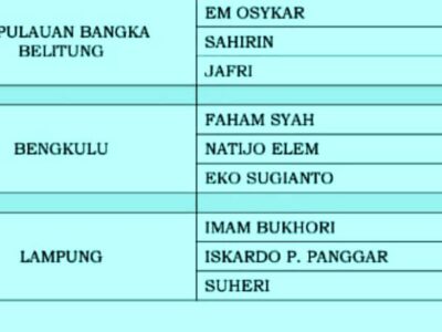 Ini 3 Nama Lolos Calon Anggota Bawaslu Provinsi Bengkulu