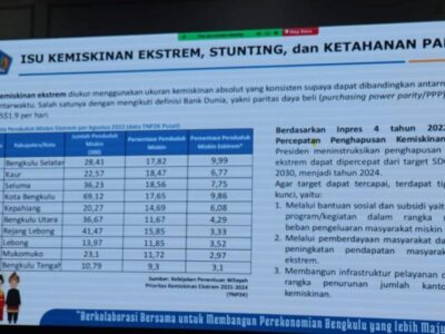 Tahun 2023 Pemprov Bengkulu Fokus pada Kemiskinan dan Ketahanan Pangan