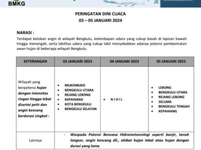 Data BMKG Menunjukan 5 Kabupaten di Bengkulu Berpotensi Hujan Lebat