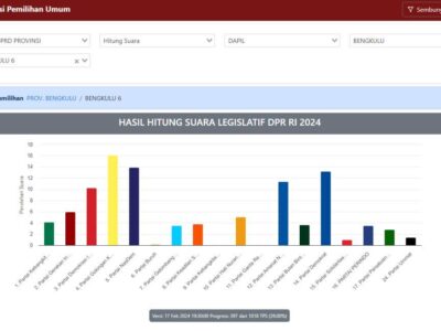 7 Partai Pemenang Sementara Pileg DPRD Provinsi Bengkulu Dapil 6 Bengkulu Selatan-Kaur