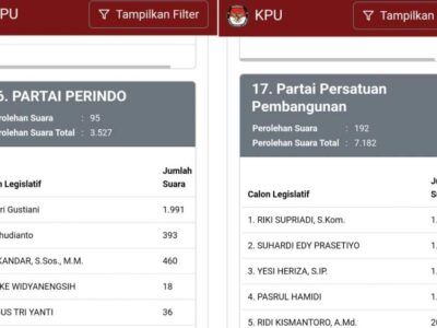 Hitung Sementara Dapil IV Seluma: Caleg Perempuan Mendominasi, PPP Memimpin