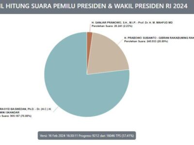 Hasil Pilpres di Sumatra: Anies Menang di Aceh dan Sumbar, Kalah di Bengkulu