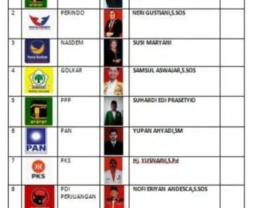 Pleno Kecamatan Belum Dimulai, Caleg DPRD Seluma Sudah Klaim Kemenangan