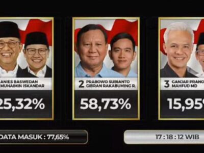 Hasil Sementara Quick Count Pilpres 7 Lembaga, Prabowo Memimpin