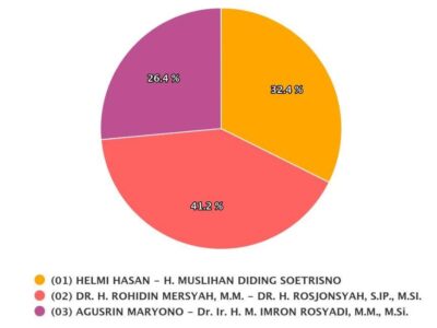 Review Pilgub Bengkulu 2020: Rohidin Kuasai 6 Kabupaten, Helmi Unggul di Kota